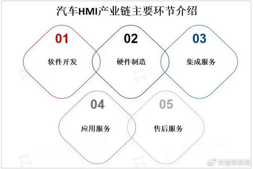 全球汽車hmi市場(chǎng)規(guī)模不斷擴(kuò)大,預(yù)計(jì)2025年將達(dá)300億美元